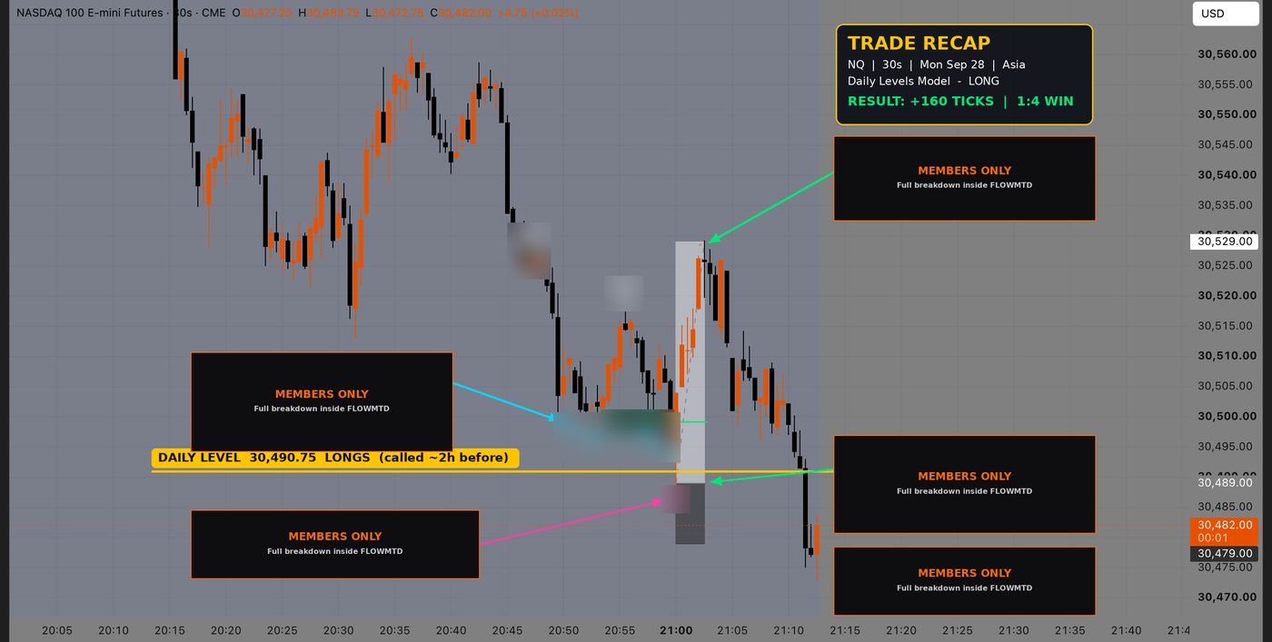 Trade recap of a daily level long on NQ, Sep 28